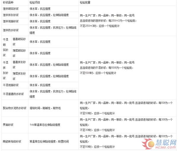 預(yù)拌砂漿進場檢驗項目和檢驗批量